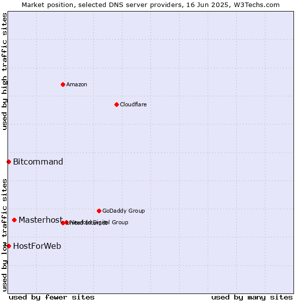 Market position of Masterhost vs. HostForWeb vs. Bitcommand