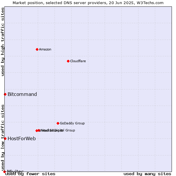 Market position of HostForWeb vs. Bitcommand vs. Mivitec