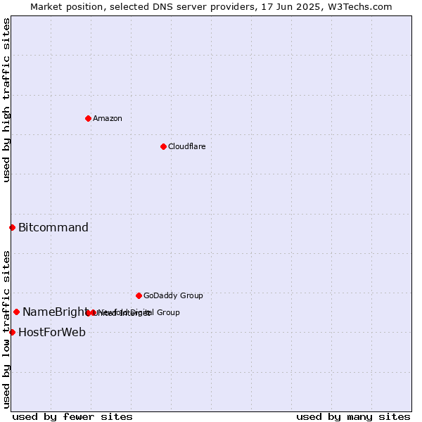 Market position of NameBright vs. HostForWeb vs. Bitcommand