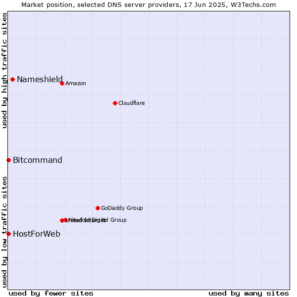 Market position of Nameshield vs. HostForWeb vs. Bitcommand