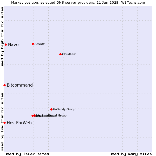 Market position of Naver vs. HostForWeb vs. Bitcommand