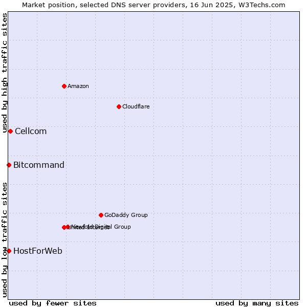 Market position of Cellcom vs. HostForWeb vs. Bitcommand