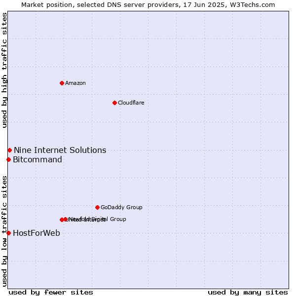 Market position of Nine Internet Solutions vs. HostForWeb vs. Bitcommand