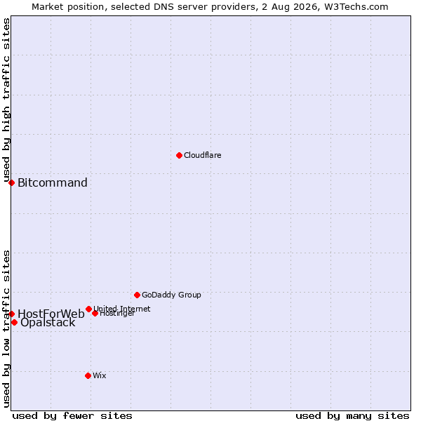 Market position of Opalstack vs. HostForWeb vs. Bitcommand
