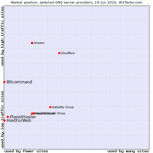 Market position of PlanetHoster vs. HostForWeb vs. Bitcommand