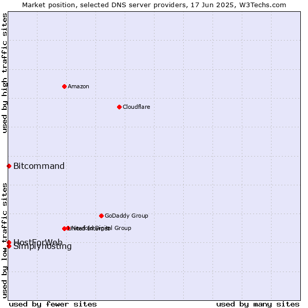 Market position of HostForWeb vs. Simplyhosting vs. Bitcommand