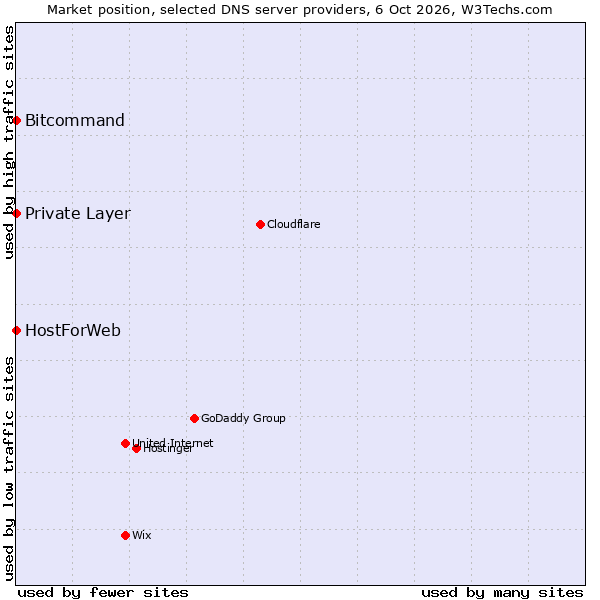 Market position of HostForWeb vs. Bitcommand vs. Private Layer