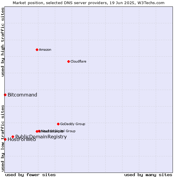 Market position of PublicDomainRegistry vs. HostForWeb vs. Bitcommand