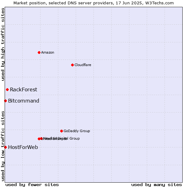 Market position of RackForest vs. HostForWeb vs. Bitcommand