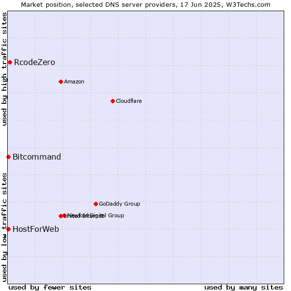 Market position of RcodeZero vs. HostForWeb vs. Bitcommand