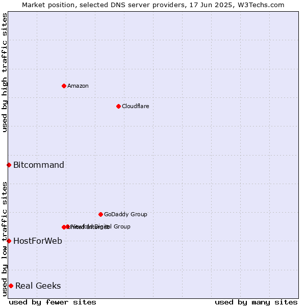 Market position of Real Geeks vs. HostForWeb vs. Bitcommand