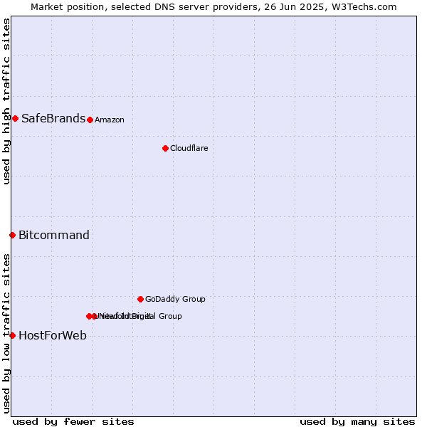 Market position of SafeBrands vs. HostForWeb vs. Bitcommand