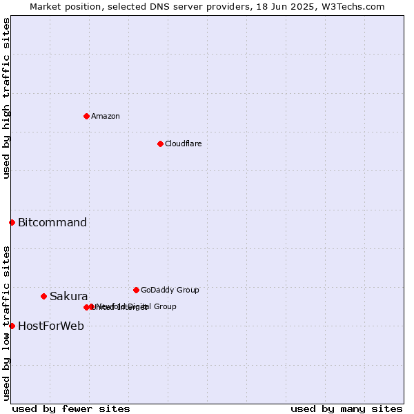 Market position of Sakura vs. HostForWeb vs. Bitcommand