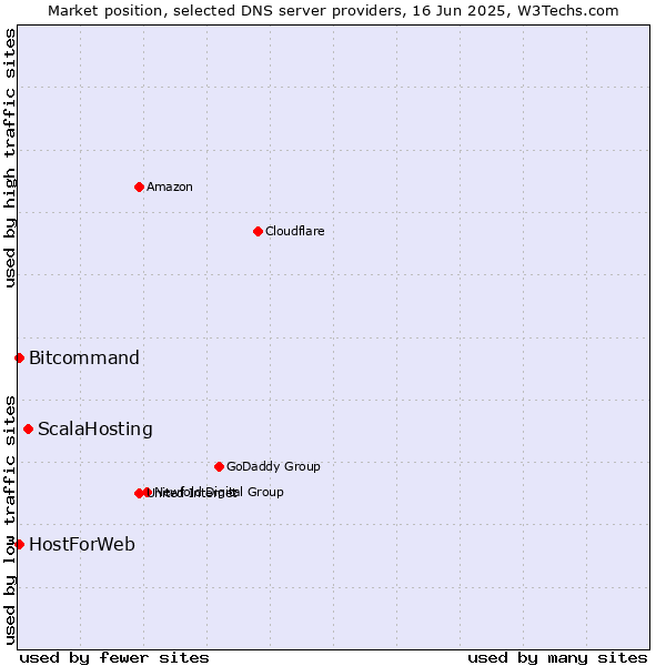 Market position of ScalaHosting vs. HostForWeb vs. Bitcommand