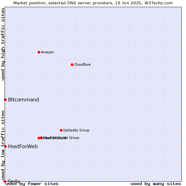 Market position of HostForWeb vs. Bitcommand vs. Sedo