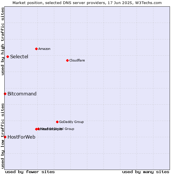 Market position of Selectel vs. HostForWeb vs. Bitcommand