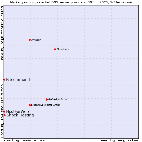 Market position of Shock Hosting vs. HostForWeb vs. Bitcommand