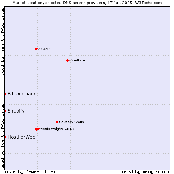 Market position of HostForWeb vs. Bitcommand vs. Shopify