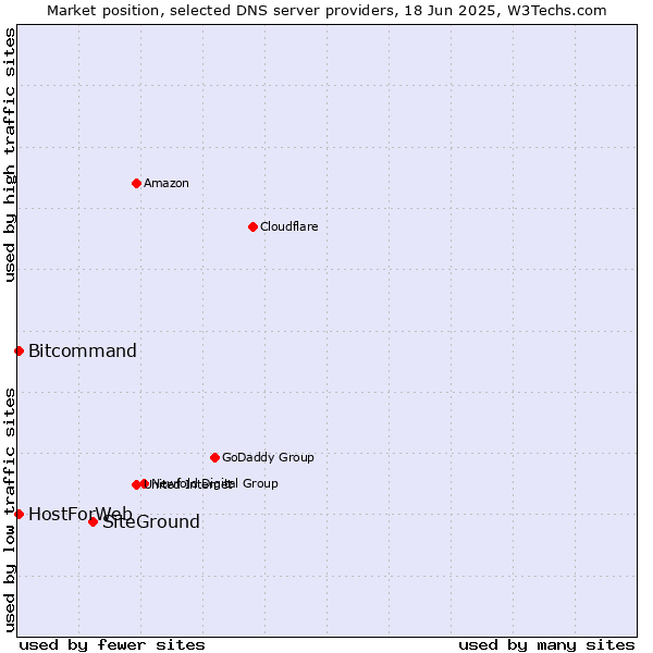 Market position of SiteGround vs. HostForWeb vs. Bitcommand