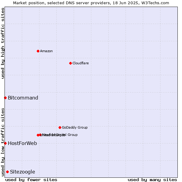 Market position of Sitezoogle vs. HostForWeb vs. Bitcommand