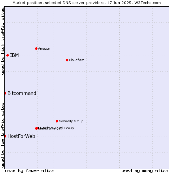Market position of IBM vs. HostForWeb vs. Bitcommand