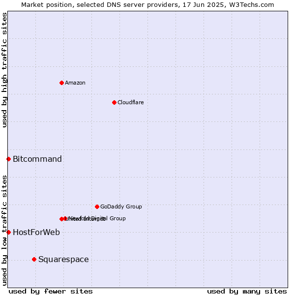 Market position of Squarespace vs. HostForWeb vs. Bitcommand
