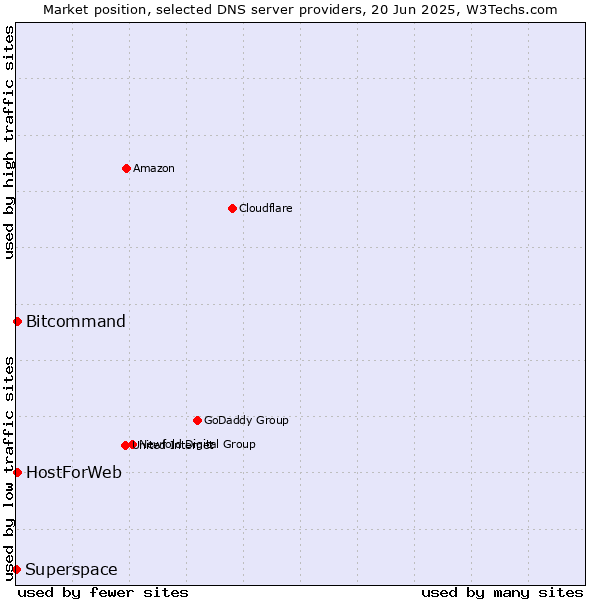 Market position of HostForWeb vs. Bitcommand vs. Superspace