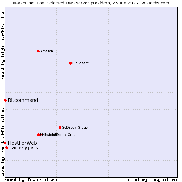 Market position of Tárhelypark vs. HostForWeb vs. Bitcommand