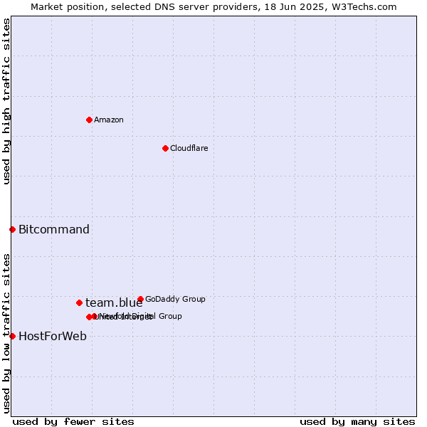 Market position of team.blue vs. HostForWeb vs. Bitcommand