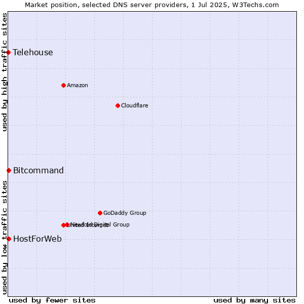 Market position of HostForWeb vs. Bitcommand vs. Telehouse