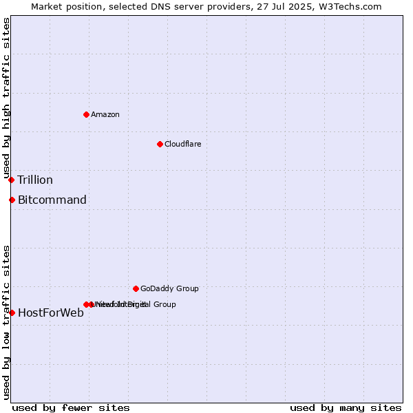 Market position of HostForWeb vs. Bitcommand vs. Trillion