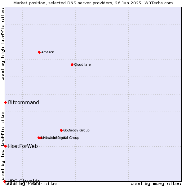 Market position of HostForWeb vs. Bitcommand vs. UPC Slovakia