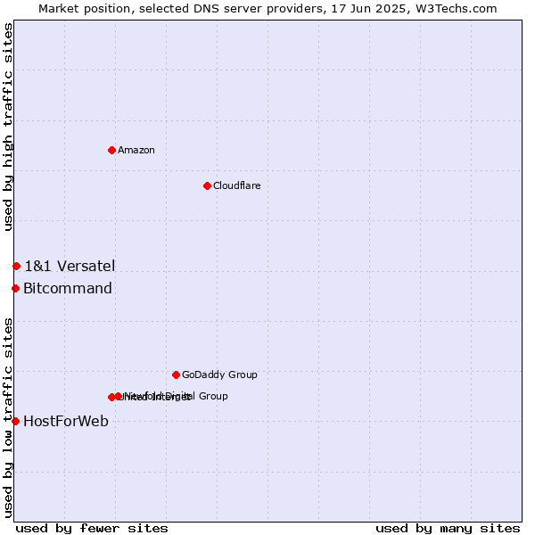 Market position of 1&1 Versatel vs. HostForWeb vs. Bitcommand