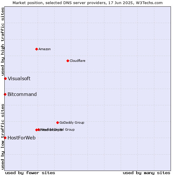 Market position of Visualsoft vs. HostForWeb vs. Bitcommand