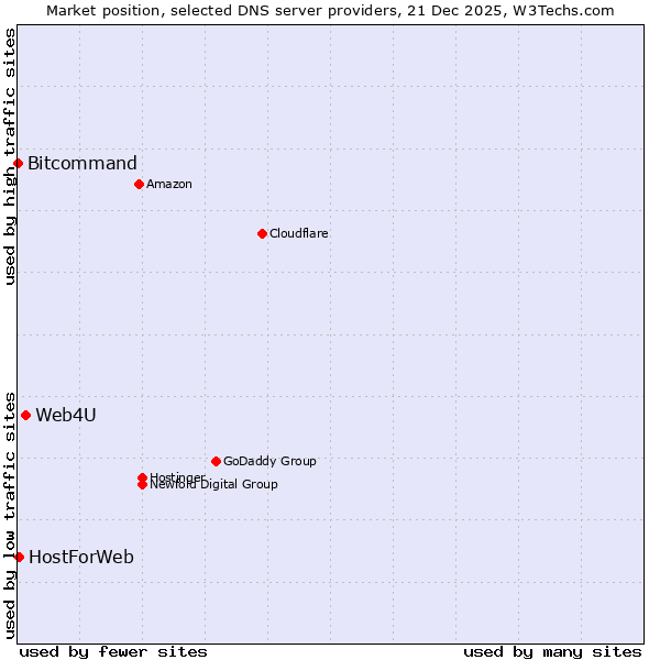 Market position of Web4U vs. HostForWeb vs. Bitcommand