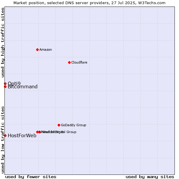 Market position of Opti9 vs. HostForWeb vs. Bitcommand