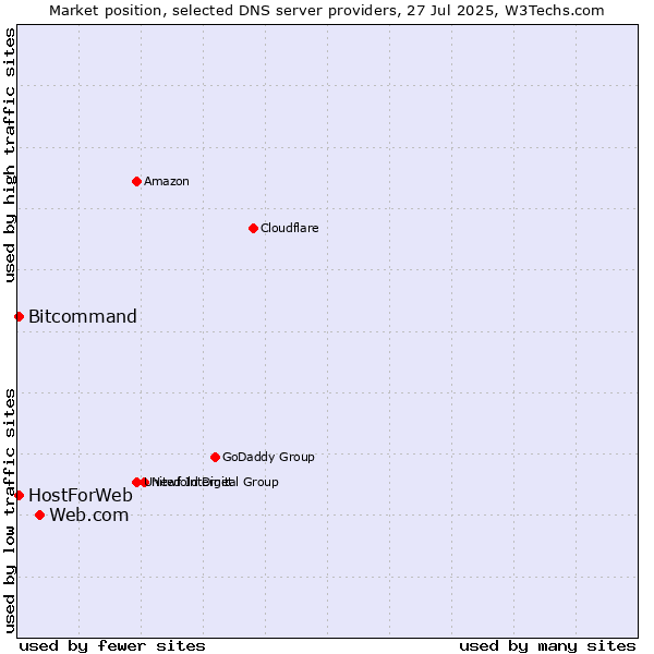 Market position of Web.com vs. HostForWeb vs. Bitcommand