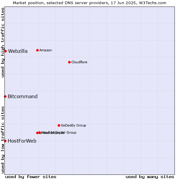 Market position of Webzilla vs. HostForWeb vs. Bitcommand