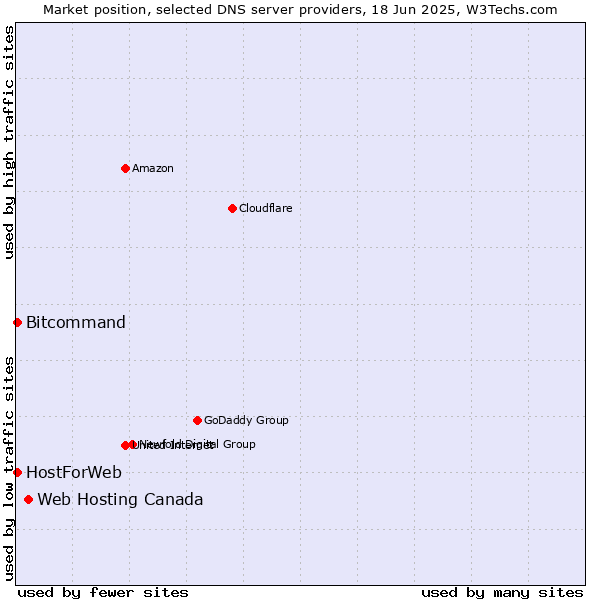 Market position of Web Hosting Canada vs. HostForWeb vs. Bitcommand