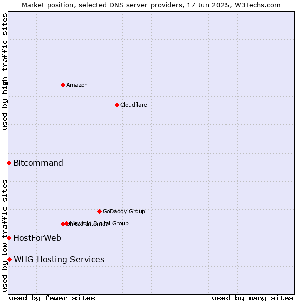 Market position of WHG Hosting Services vs. HostForWeb vs. Bitcommand
