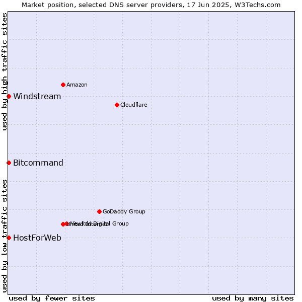 Market position of HostForWeb vs. Windstream vs. Bitcommand
