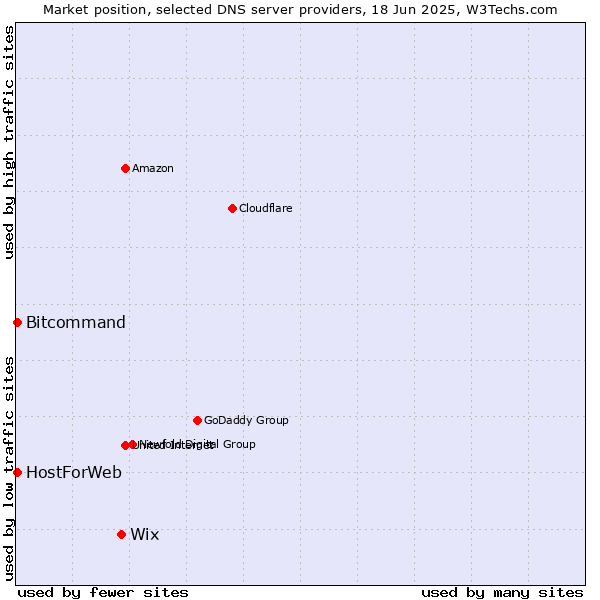 Market position of Wix vs. HostForWeb vs. Bitcommand