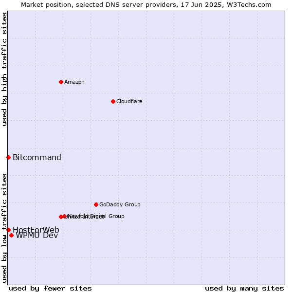 Market position of WPMU Dev vs. HostForWeb vs. Bitcommand