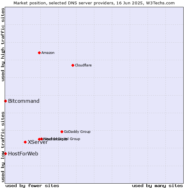 Market position of XServer vs. HostForWeb vs. Bitcommand