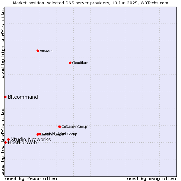 Market position of Xtudio Networks vs. HostForWeb vs. Bitcommand