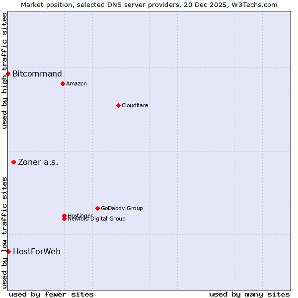 Market position of Zoner a.s. vs. HostForWeb vs. Bitcommand