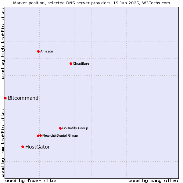 Market position of HostGator vs. Bitcommand