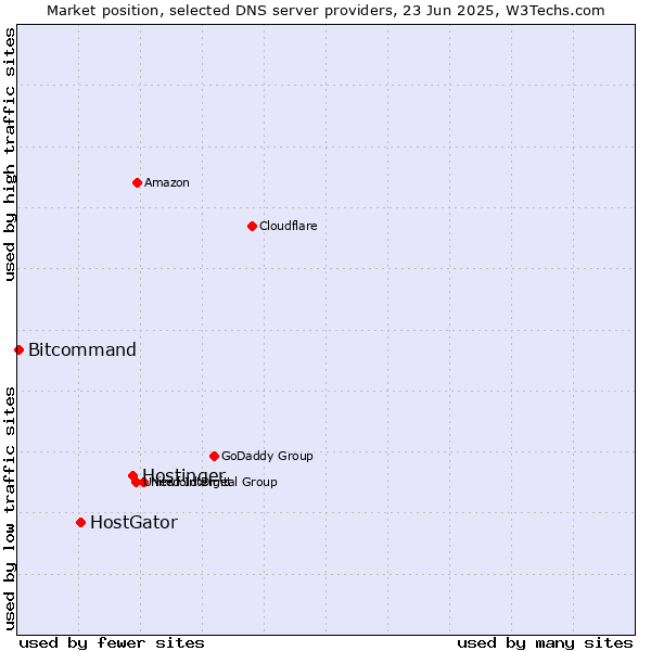 Market position of Hostinger vs. HostGator vs. Bitcommand