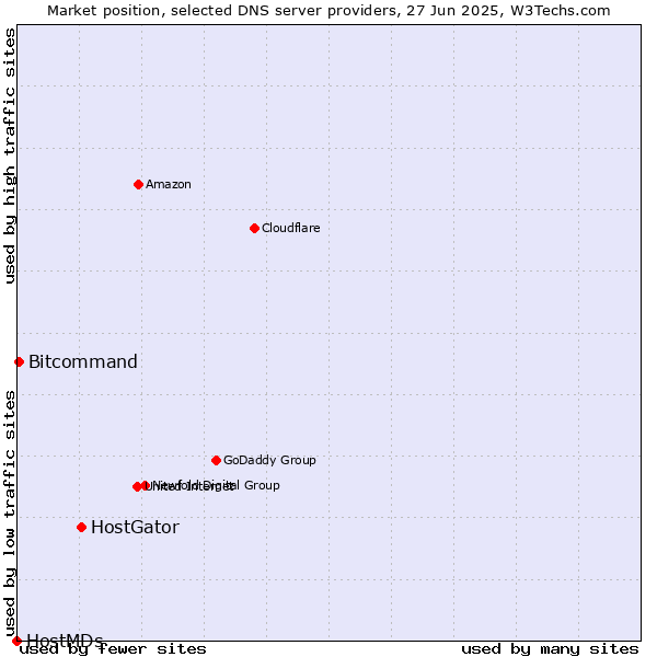 Market position of HostGator vs. Bitcommand vs. HostMDs