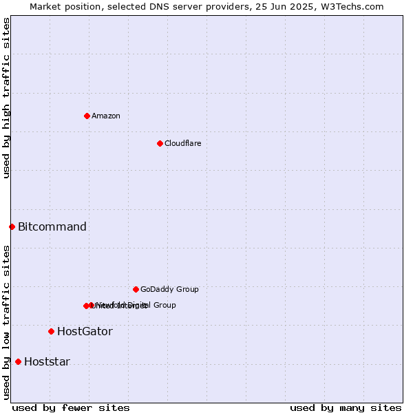 Market position of HostGator vs. Hoststar vs. Bitcommand